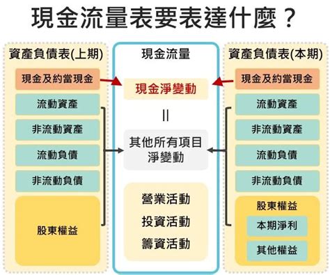 流水怎麼看|看懂現金流量表！現金流量表是什麼？怎麼做？現流表完整解析！。